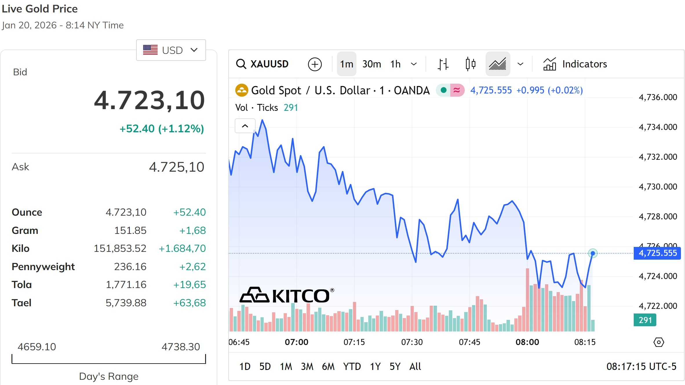 Giá vàng thế giới tiếp tục tăng hơn 1%, vượt qua mốc 4.700 USD ounce