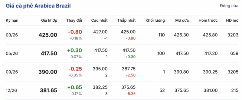 Giá cà phê hôm nay 23/1/2026: Bật tăng mạnh mẽ - 3