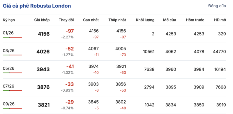 Giá cà phê hôm nay 23/1/2026: Bật tăng mạnh mẽ - 1