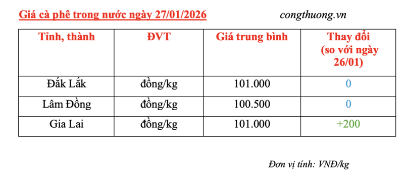 Giá cà phê hôm nay 27/1/2026: Tăng nhẹ tại Gia Lai - 4