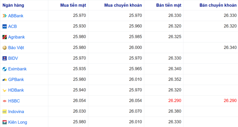 Tỷ giá USD tại một số ngân hàng hôm nay. Nguồn: Webgia.com.