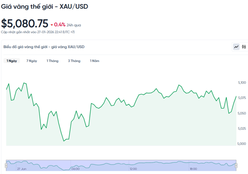 Diễn biến giá vàng thế giới trong 24h qua.