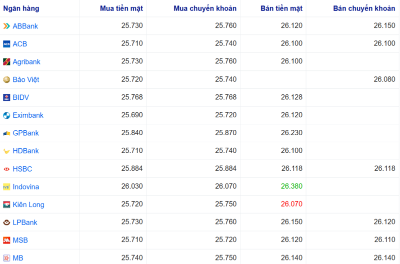 Tỷ giá USD tại một số ngân hàng hôm nay. Nguồn: Webgia.com.