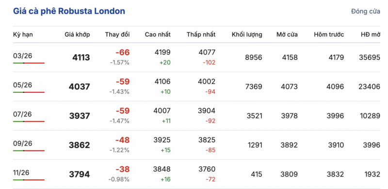 Giá cà phê hôm nay 31/1/2026: Tăng nhẹ tại Đắk Lắk - 1