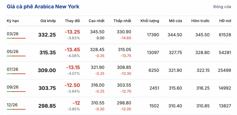 Giá cà phê hôm nay 31/1/2026: Tăng nhẹ tại Đắk Lắk - 2