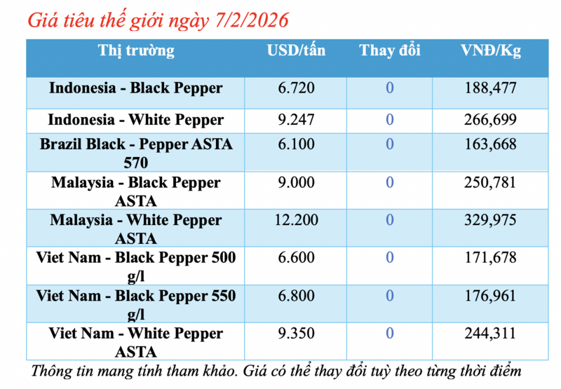 Giá tiêu hôm nay 7/2/2026: Giảm đồng loạt từ 500 - 1.000 đồng/kg - 1