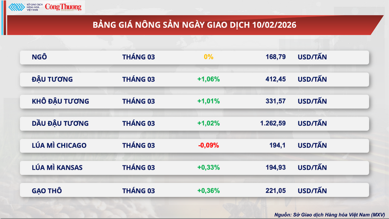 Bảng giá nông sản