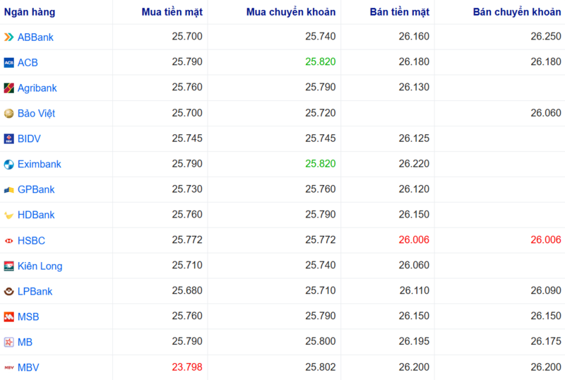 Tỷ giá USD tại một số ngân hàng hôm nay. Nguồn: Webgia.com.