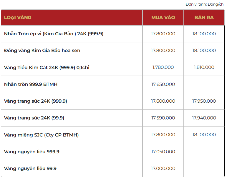 Giá vàng thương hiệu Bảo Tín Mạnh Hải được niêm yết sáng sớm ngày 18/02/2026.