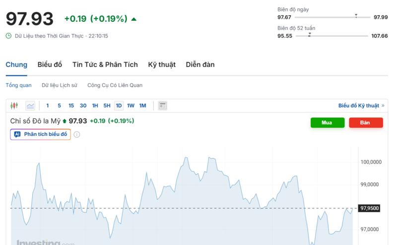 Diễn biến chỉ số DXY trong thời gian qua. Nguồn: Investing.com