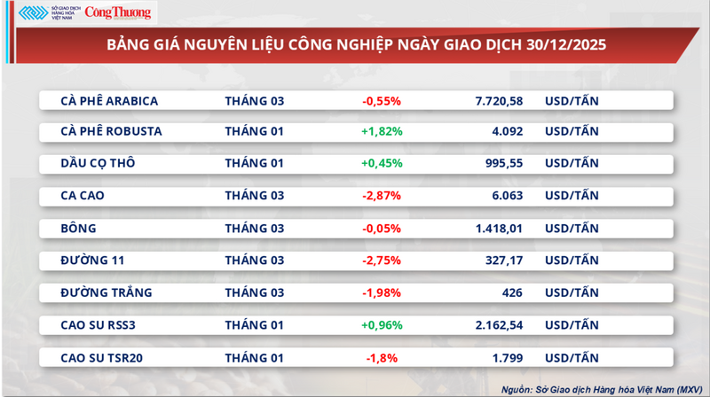 Bảng giá nguyên liệu công nghiệp