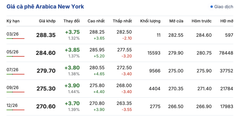 Giá cà phê hôm nay 3/3/2026: Giảm nhẹ - 3