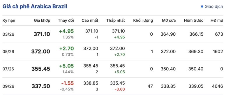 Giá cà phê hôm nay 3/3/2026: Giảm nhẹ - 4