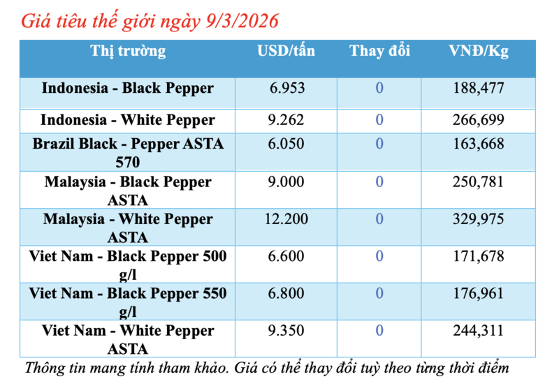 Giá tiêu hôm nay 9/3/2026: Giữ đà bình ổn - 2