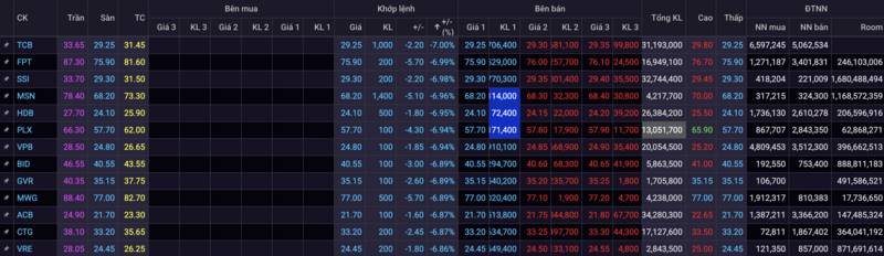 Sắc đỏ bao trùm toàn thị trường với hơn 220 cổ phiếu giảm kịch biên độ, rổ VN30 cũng không tránh khỏi làn sóng bán tháo, chứng kiến 22 mã giảm hết biên độ trong phiên sáng 9/3. Ảnh chụp màn hình