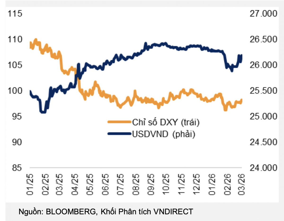 Áp lực tỷ giá ngắn hạn tăng lên, nền tảng vĩ mô vẫn mở dư địa ổn định