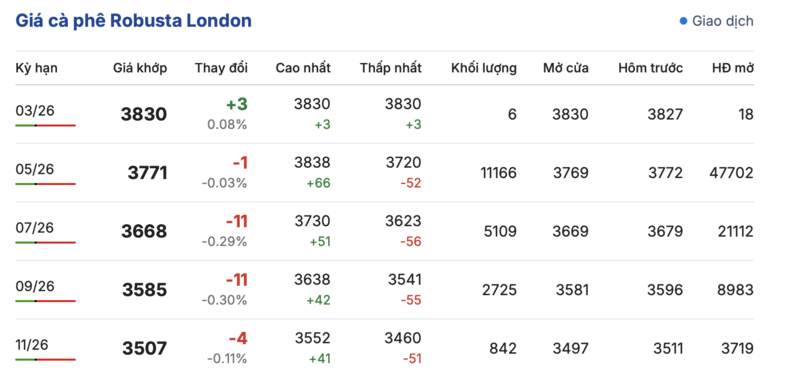 Giá cà phê hôm nay 10/3/2026: Duy trì ổn định - 2