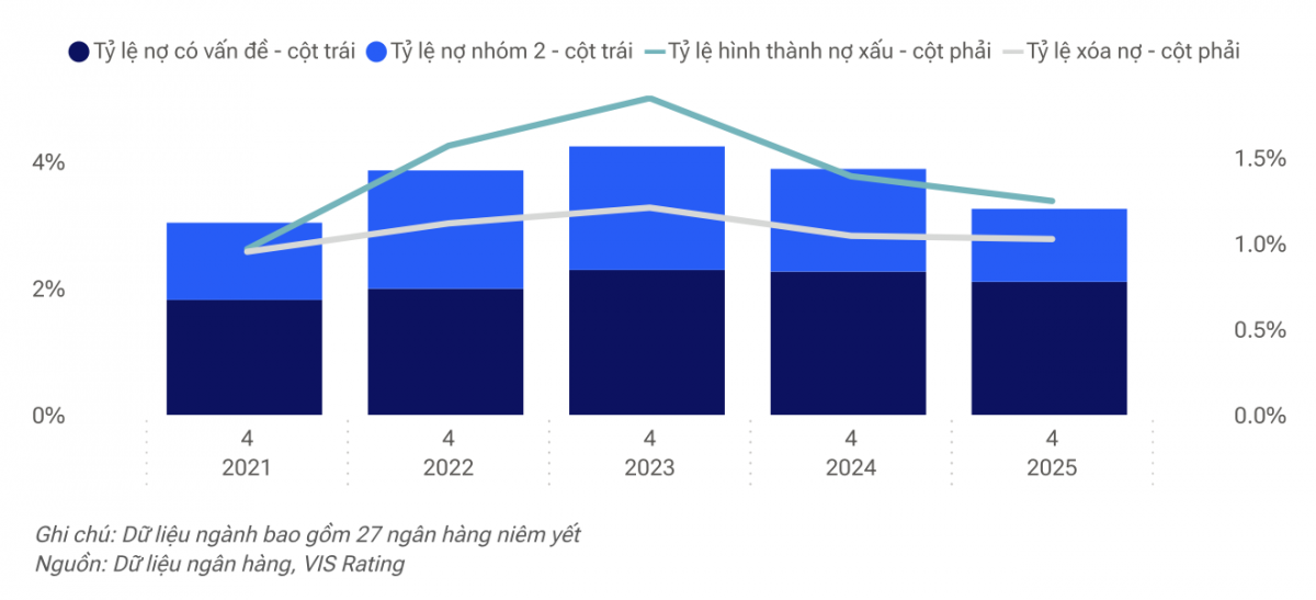 Tỷ lệ nợ xấu toàn ngành Ngân hàng giảm trong năm 2025.