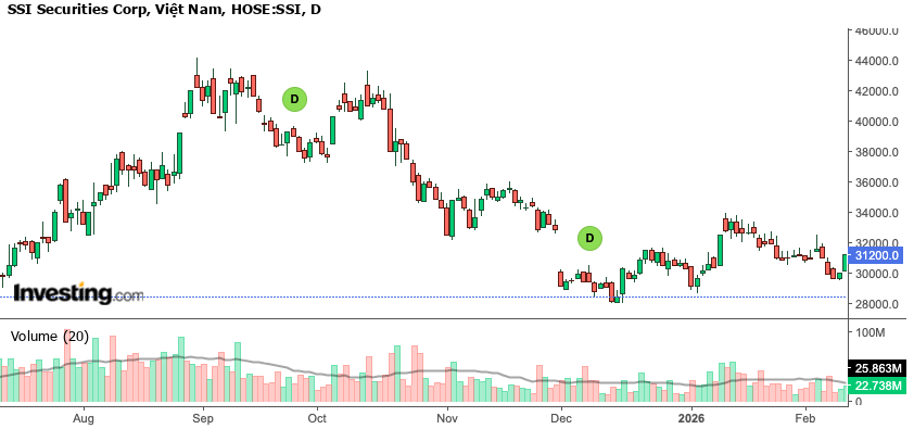 Cổ phiếu SSI giảm 20%, định giá về vùng thấp Cổ phiếu SSI giảm 20%, định giá về vùng thấp