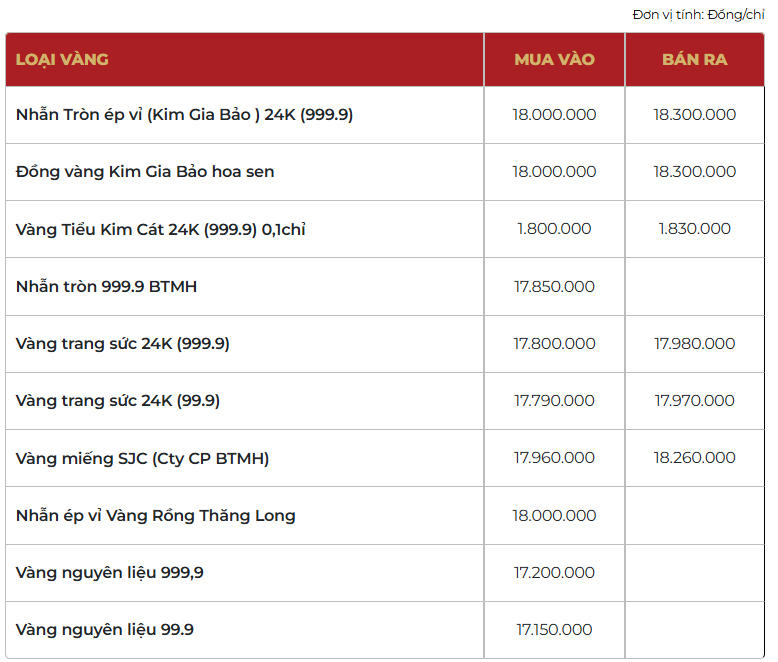 Giá vàng thương hiệu Bảo Tín Mạnh Hải được niêm yết sáng sớm ngày 16/03/2026.