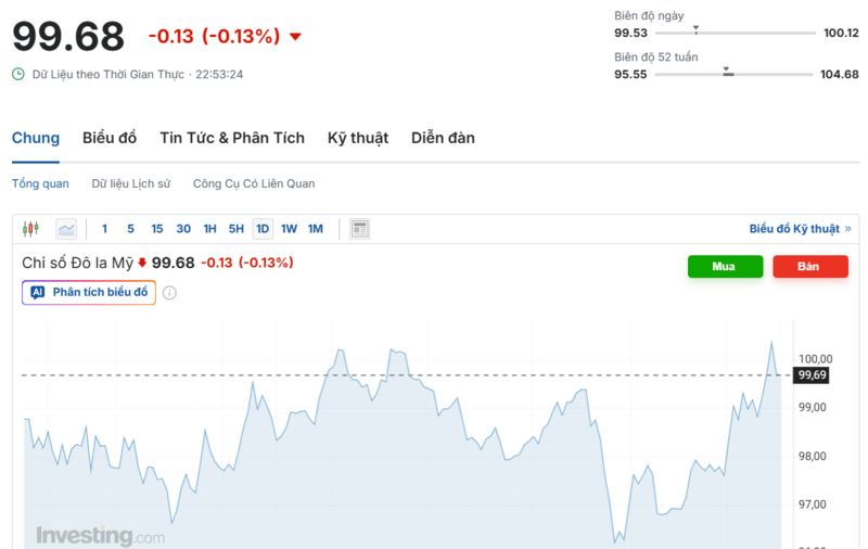 Diễn biến chỉ số DXY trong thời gian qua. Nguồn: Investing.com