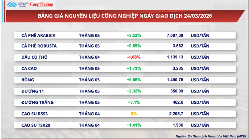 Bảng giá nguyên liệu công nghiệp.