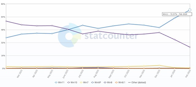 Chấm dứt kỷ nguyên "Microslop": Microsoft dọn dẹp mớ bòng bong AI trên Windows 11- Ảnh 2. Chấm dứt kỷ nguyên "Microslop": Microsoft dọn dẹp mớ bòng bong AI trên Windows 11- Ảnh 2.