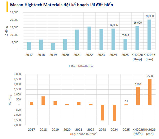 Công ty khoáng sản của tỷ phú Nguyễn Đăng Quang đặt mục tiêu lãi đột biến năm 2026, lên kế hoạch niêm yết HOSE - Ảnh 1.