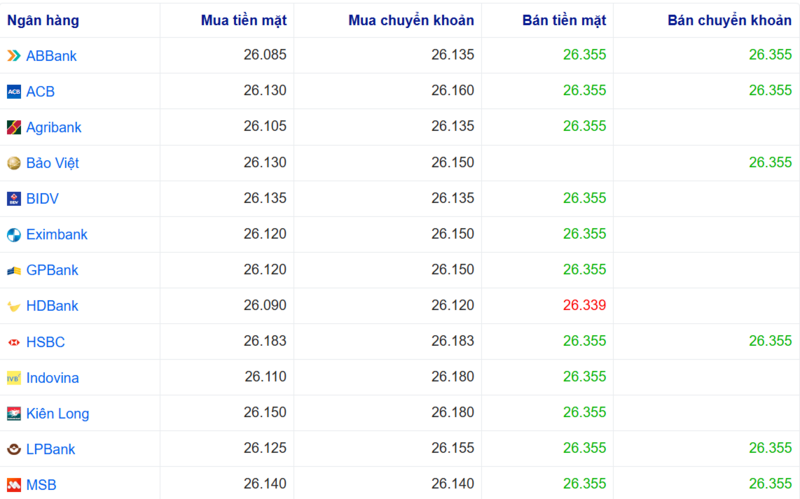 Tỷ giá USD tại một số ngân hàng hôm nay. Nguồn: Webgia.com.