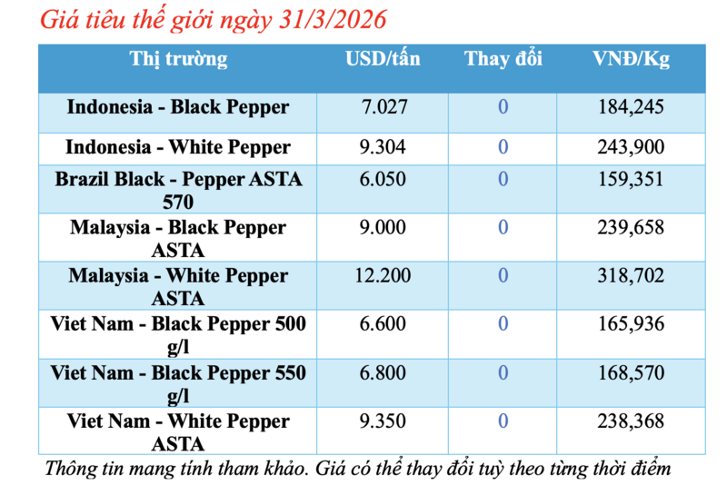 Giá tiêu hôm nay 31/3/2026: Bật tăng từ 500 - 1.000 đồng/kg - 1