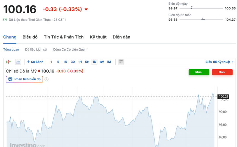 Diễn biến chỉ số DXY trong thời gian qua. Nguồn: Investing.com