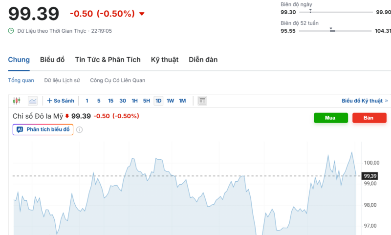 Diễn biến chỉ số DXY trong thời gian qua. Nguồn: Investing.com