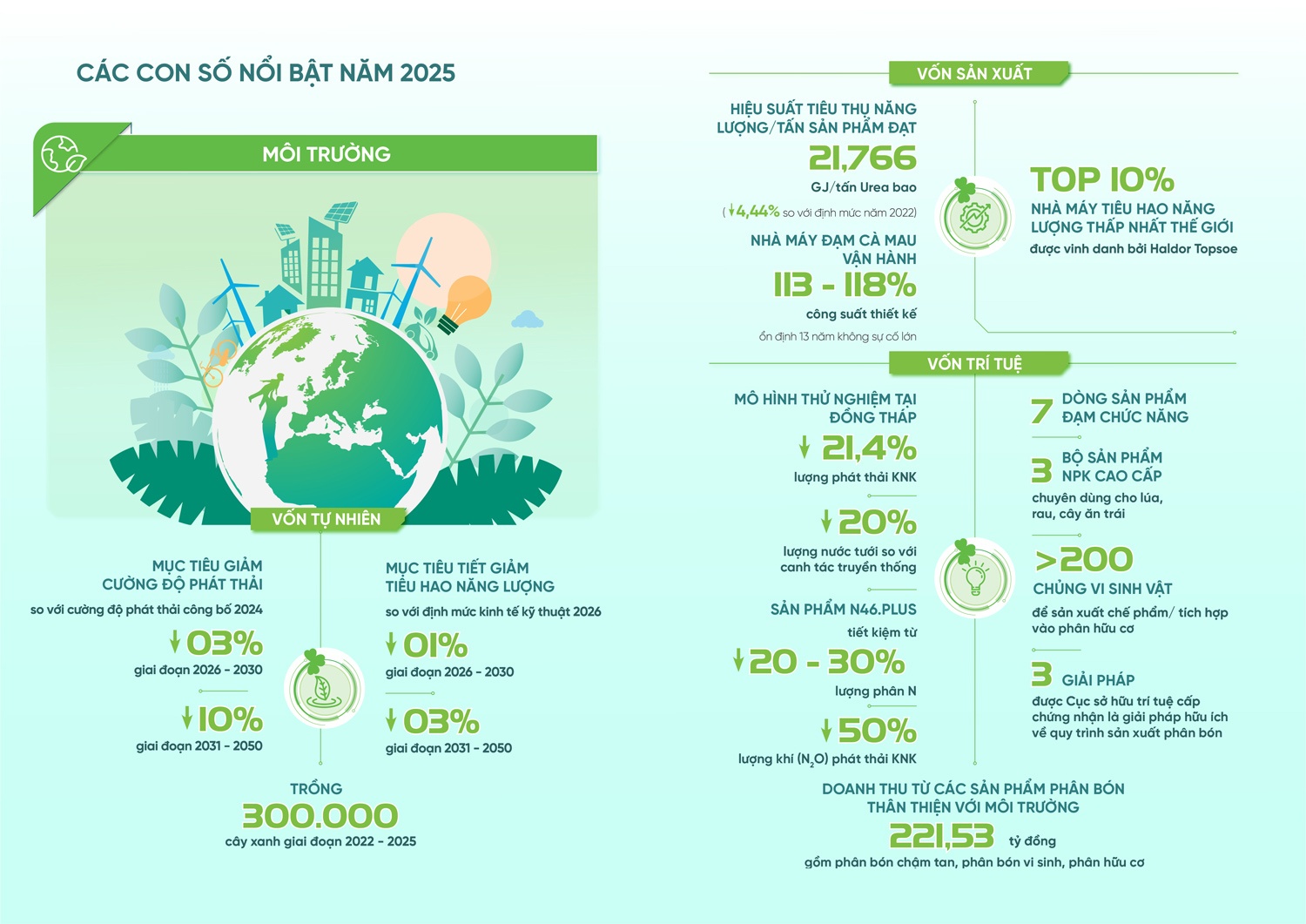 PVCFC: Chuẩn hóa ESG, định hình năng lực cạnh tranh trong kỷ nguyên xanh