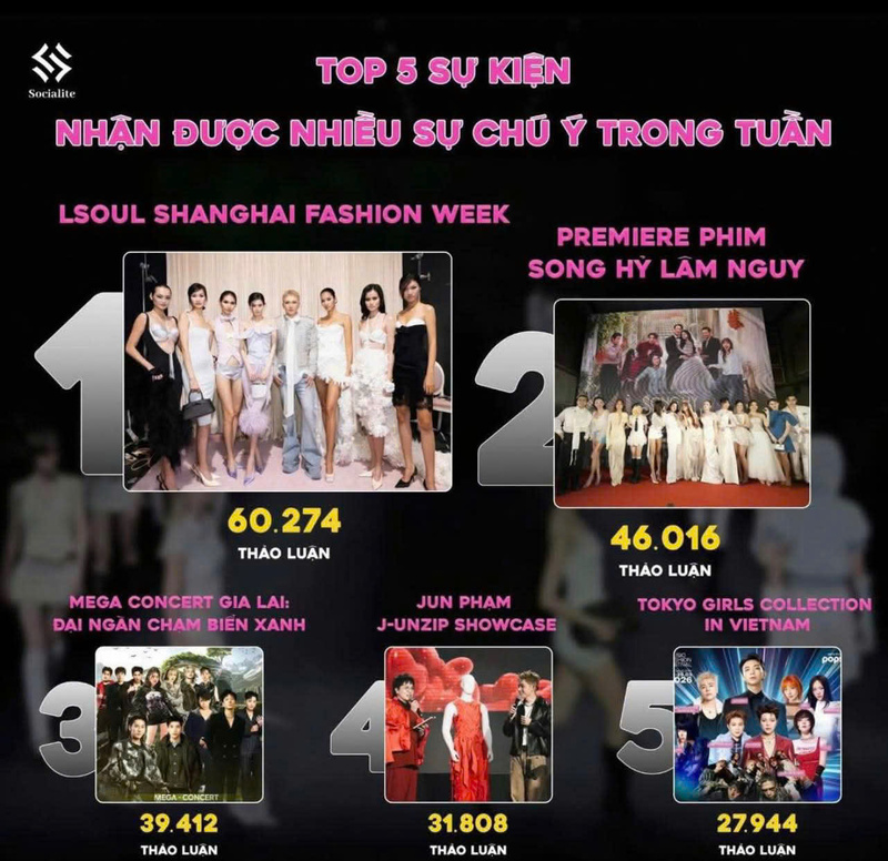 Socialite - nền tảng social listening tại Việt Nam, ghi nhận chương trình nằm trong top 3/5 sự kiện được chú ý nhất.