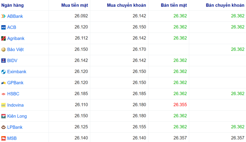 Tỷ giá USD tại một số ngân hàng hôm nay. Nguồn: Webgia.com.