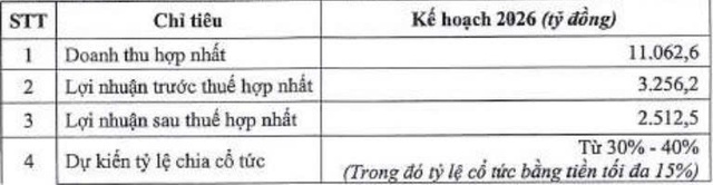 Taseco Land đặt mục tiêu lợi nhuận vượt 2.500 tỷ đồng, chia cổ tức tối đa 40%- Ảnh 1. Taseco Land đặt mục tiêu lợi nhuận vượt 2.500 tỷ đồng, chia cổ tức tối đa 40%- Ảnh 1.