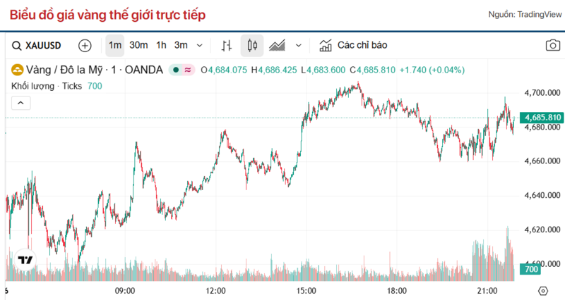 Diễn biến giá vàng thế giới trong 24h qua.