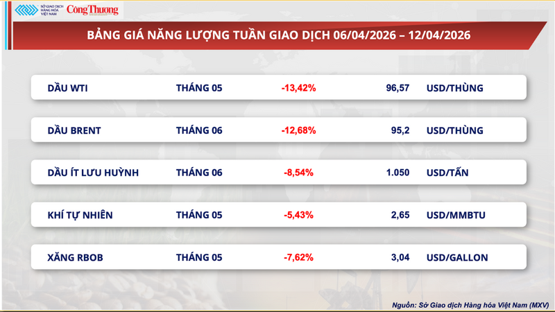 Bảng giá năng lượng