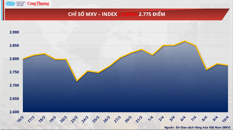 Chỉ số MXV-Index