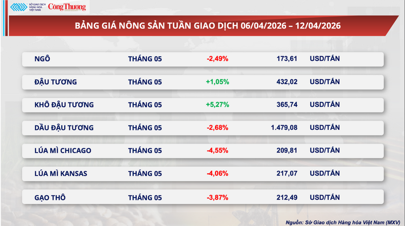 Bảng giá nông sản
