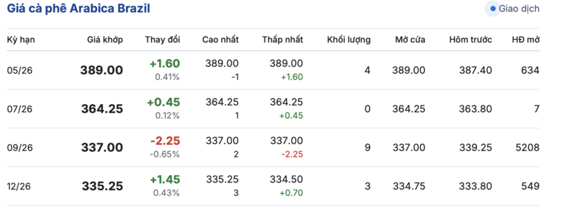 Giá cà phê hôm nay 14/4/2026: Tăng nhẹ 300 đồng/kg - 3