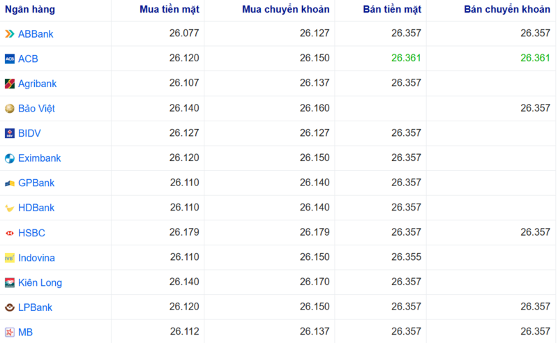 Tỷ giá USD tại một số ngân hàng hôm nay. Nguồn: Webgia.com.