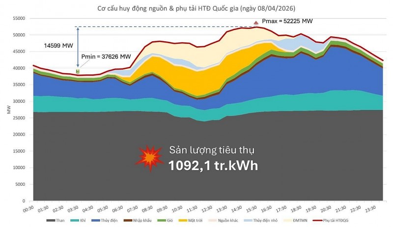 Phụ tải điện tăng sốc đầu năm 2026 - Dấu hiệu cảnh báo trạng thái rủi ro mới của hệ thống năng lượng Việt Nam