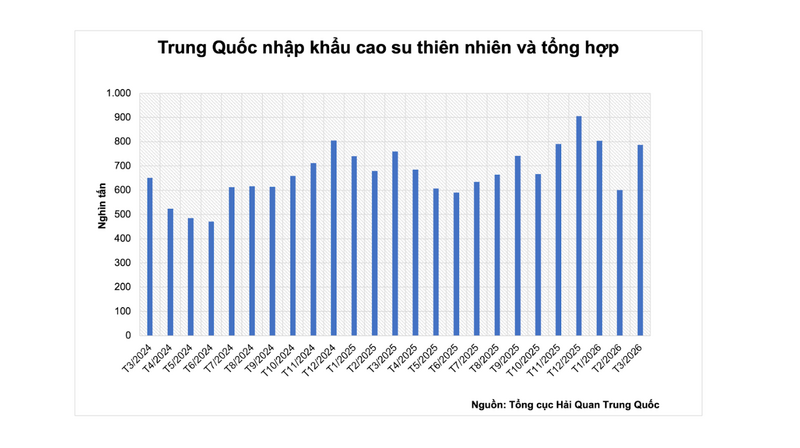 Trung Quốc nhập khẩu cao su thiên nhiên và tổng hợp.