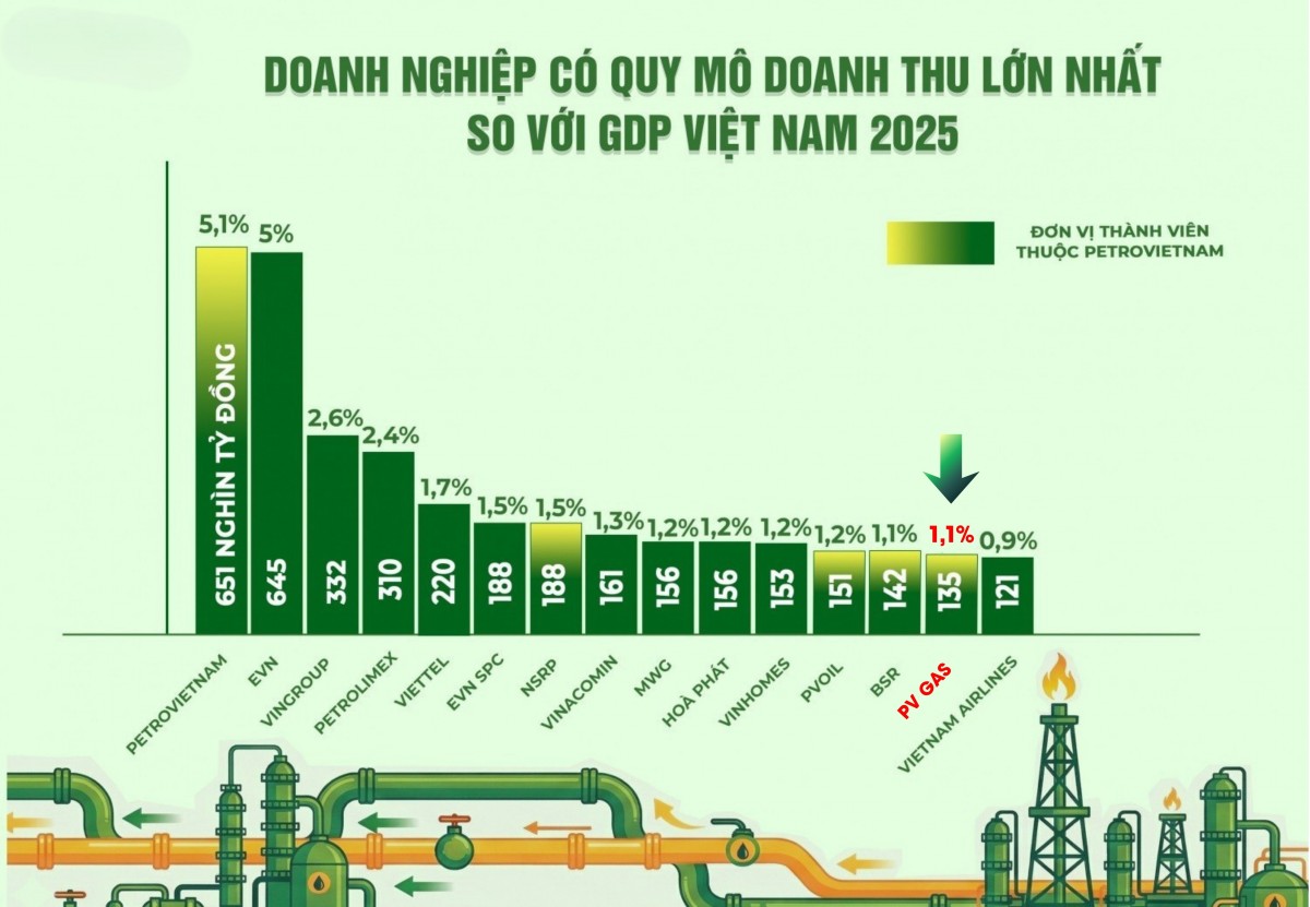 Tổng công ty Khí Việt Nam đóng góp 1,1% cho GDP Việt Nam năm 2025