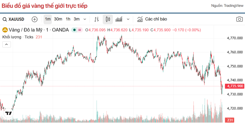 Diễn biến giá vàng thế giới trong 24h qua.