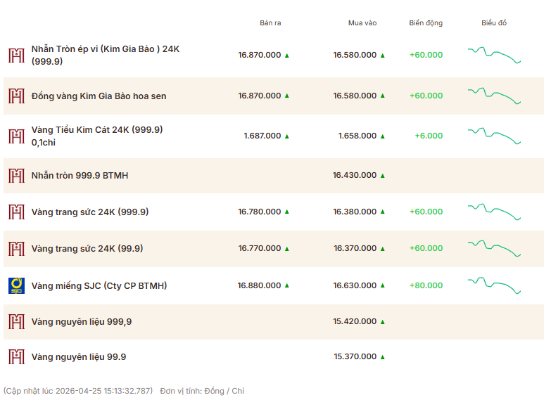 Giá vàng thương hiệu Bảo Tín Mạnh Hải được niêm yết sáng sớm ngày 27/4