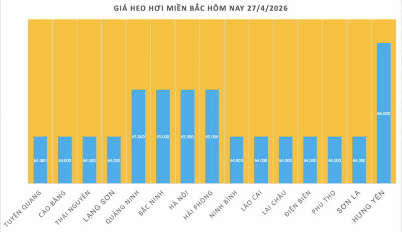 Giá heo hơi hôm nay 27/4/2026: Ổn định phiên đầu tuần - 1