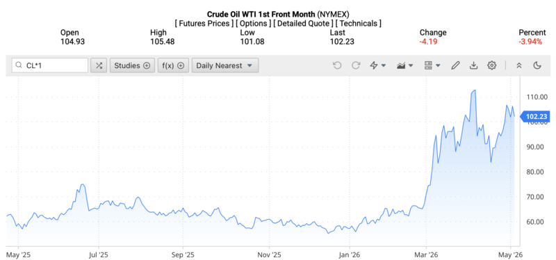 Giá dầu WTI trên thị trường thế giới rạng sáng ngày 6/5/2026 (theo giờ Việt Nam). Nguồn: Oilprice.
