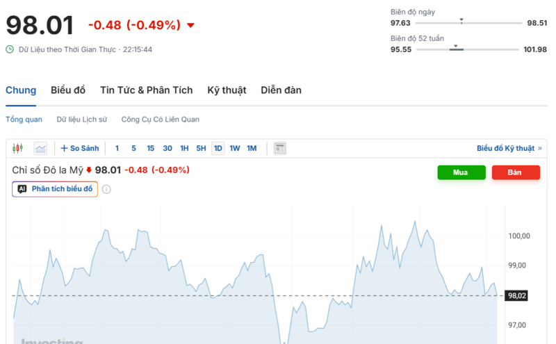 Diễn biến chỉ số DXY trong thời gian qua. Nguồn: Investing.com